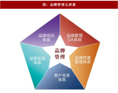 2017年中國品牌管理行業(yè)發(fā)展現(xiàn)狀及對(duì)策分析